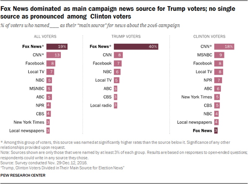 Illustration for article titled Fox News Got Trump Elected and Fox News is the Reason He'll Stay in Power